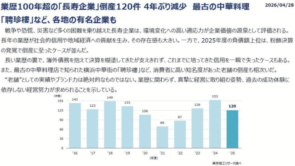 業歴100年超の「長寿企業」倒産が4年ぶりに減少。これって本当に喜ばしいって言えるのか？