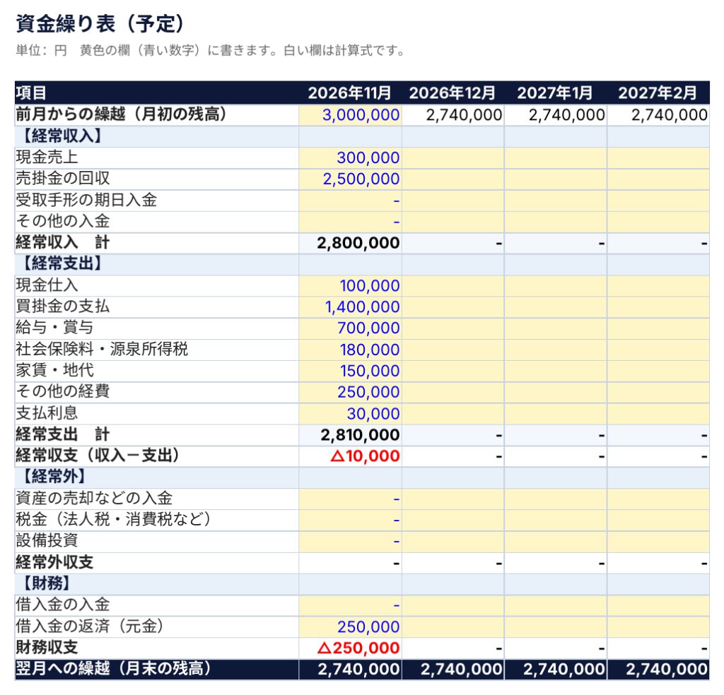 資金繰り表のひな形の予定シート。経常収支・経常外収支・財務収支に分かれ、1か月目に記入例が入っている